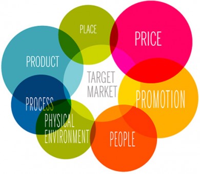 Marketing hỗn hợp - 7 yếu tố ảnh hưởng đến sự thành bại trong marketing